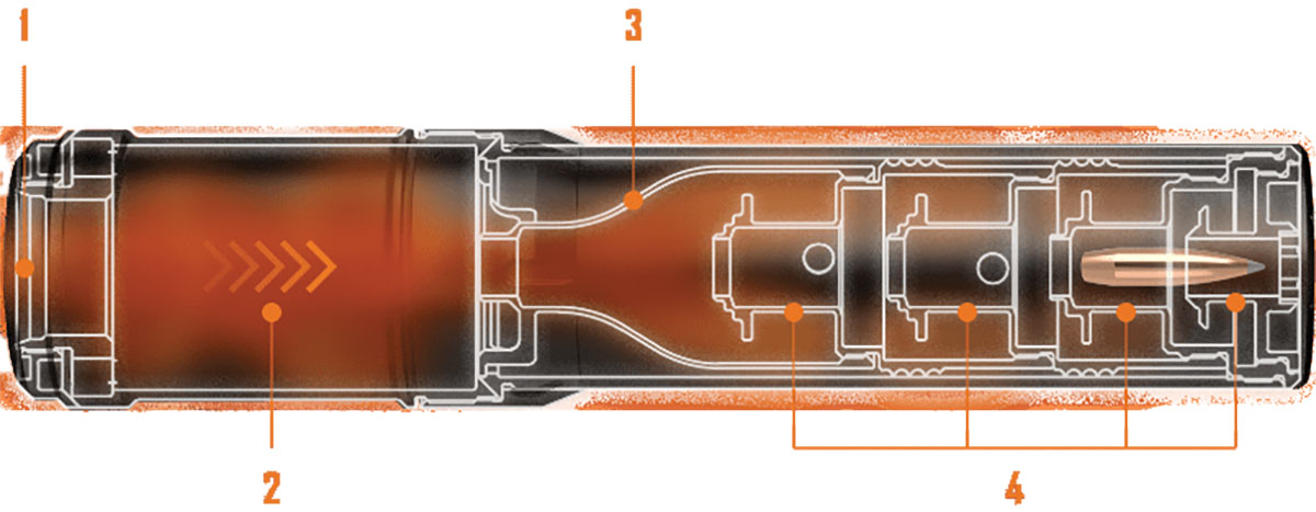 This cutaway rendering of a Nosler suppressor illustrates how it works and consists of the following parts: (1) Rear cap, (2) Blast (expansion) chamber, (3) Blast baffle and (4) Three secondary baffles. Super-heated propellant gas begins to cool and slow as it flows in and around the baffles. This cooling effect is illustrated by the fading of the red coloration (which represents propellant gas) as it nears the muzzle of the suppressor. A bullet is shown just prior to its exit from the suppressor. The suppressor can be attached directly to the barrel of a rifle or over a Nosler titanium muzzle brake attached to the barrel. Interior designs vary considerably among the various manufacturers of suppressors, but the concept remains the same.